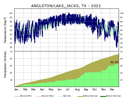Graphical Climate for Angleton/Lake Jackson (LBX)
