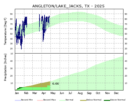 Graphical Climate for Angleton/Lake Jackson (LBX)