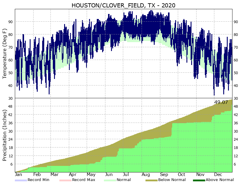 Pearland Climate Data