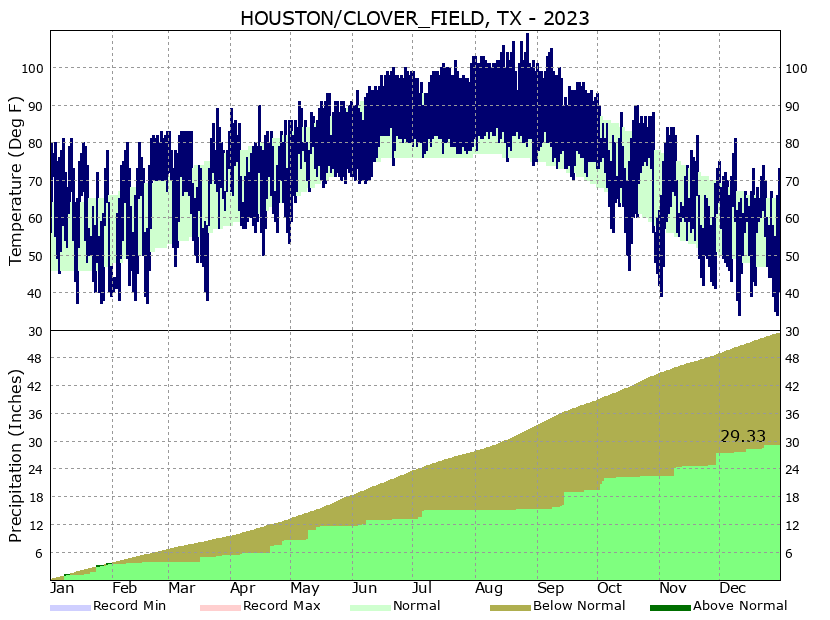 Pearland Climate Data