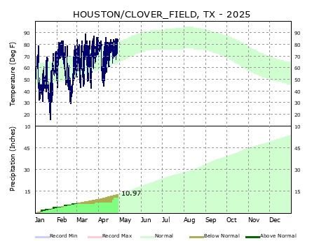 Graphical Climate for Pearland (LVJ)