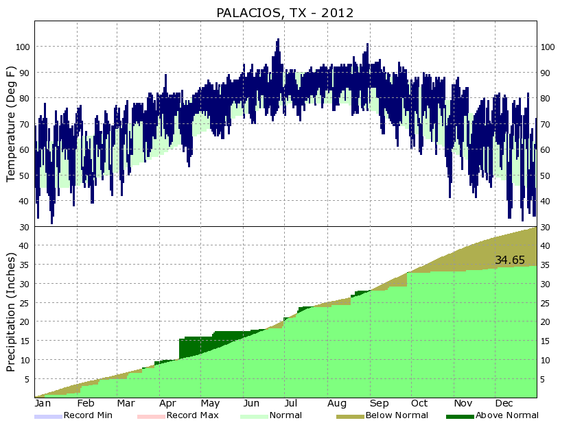 Yearly Climate