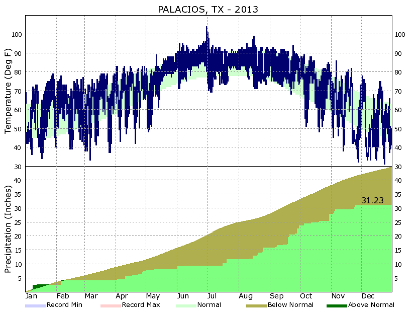 Yearly Climate