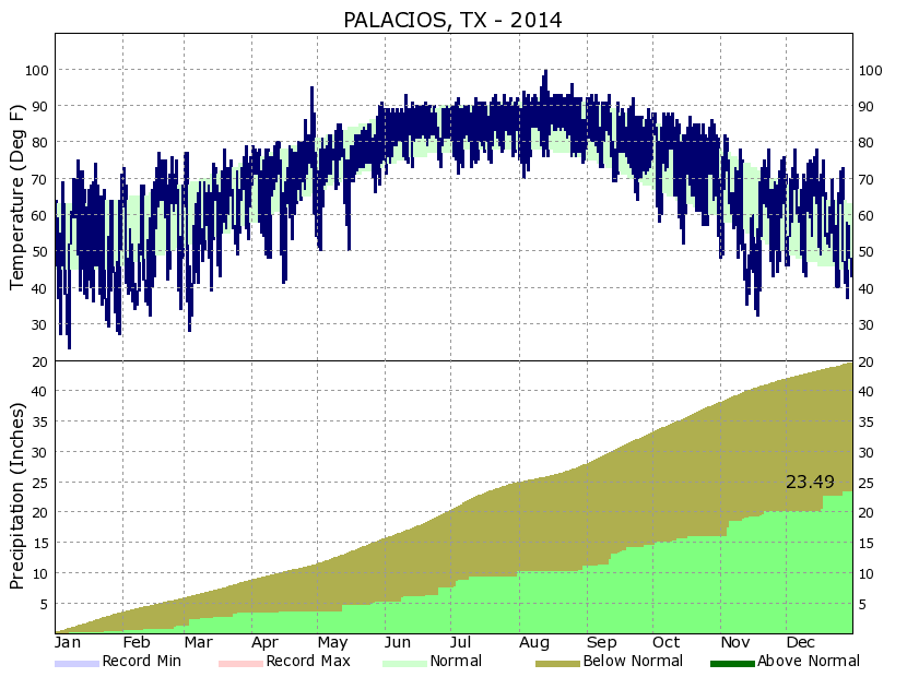 Yearly Climate