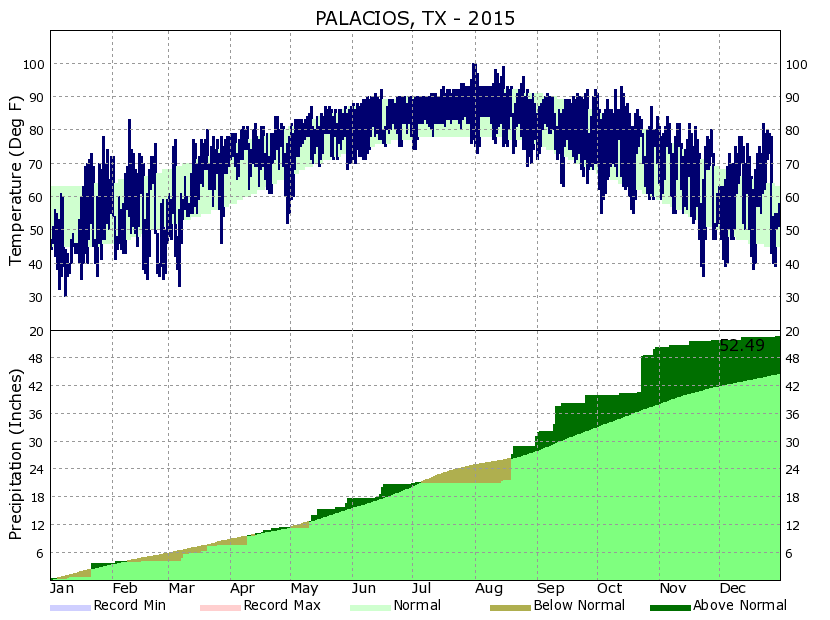 Yearly Climate