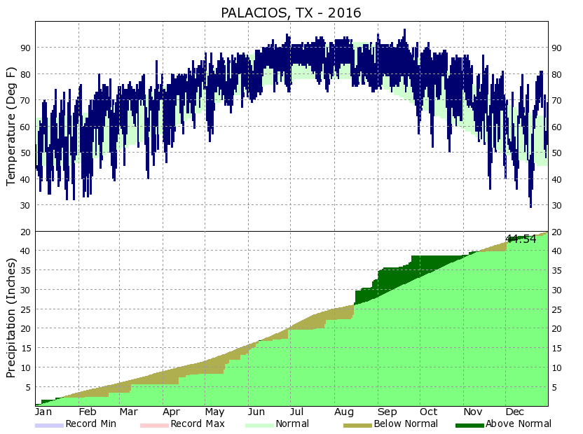 Yearly Climate