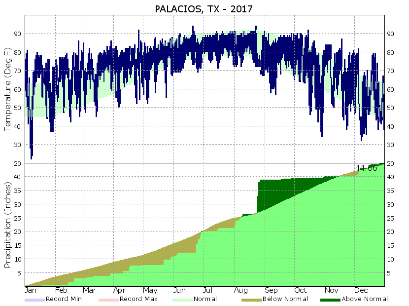 Yearly Climate