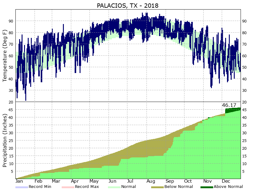 Yearly Climate