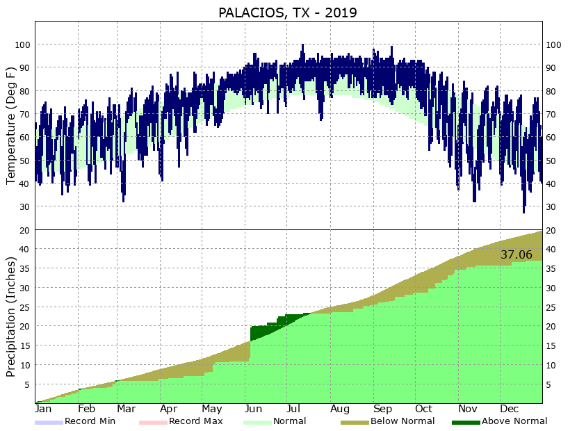 Yearly Climate