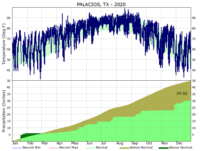 Yearly Climate