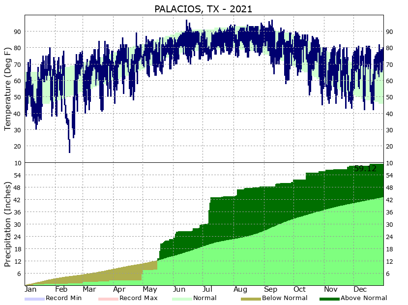 Yearly Climate