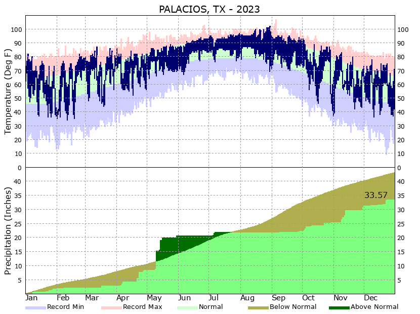 Yearly Climate