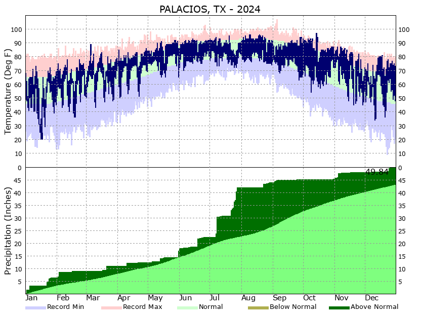 Yearly Climate