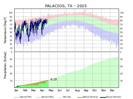 Graphical Climate for Palacios (PSX)