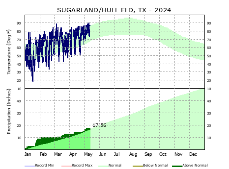 Graphical Climate for Sugar Land (SGR)