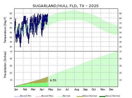 Graphical Climate for Sugar Land (SGR)