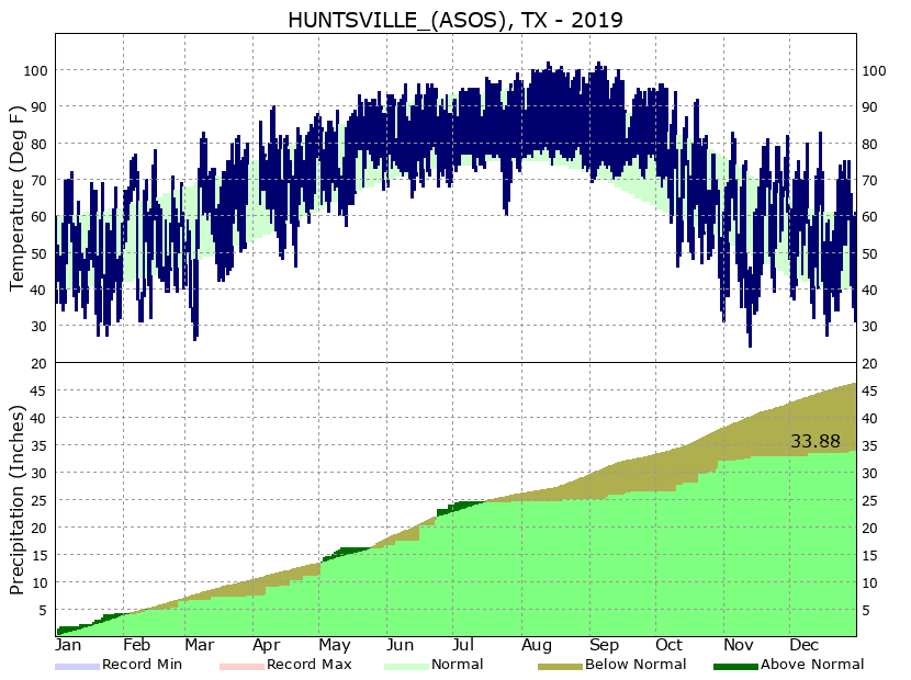 Climate Huntsville, TX