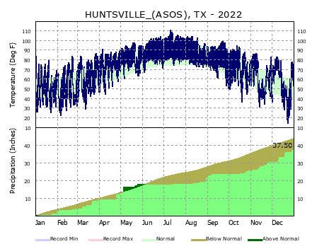 Graphical Climate for Huntsville (UTS)