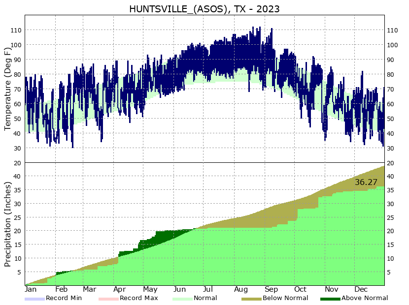 Climate Huntsville, TX