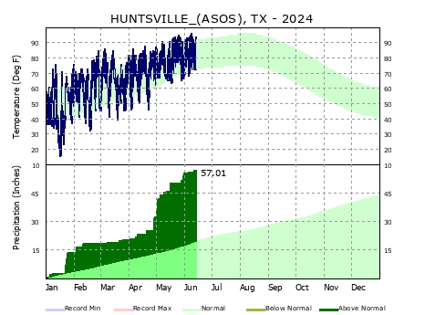 Graphical Climate for Huntsville (UTS)