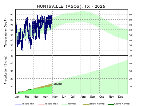 Graphical Climate for Huntsville (UTS)