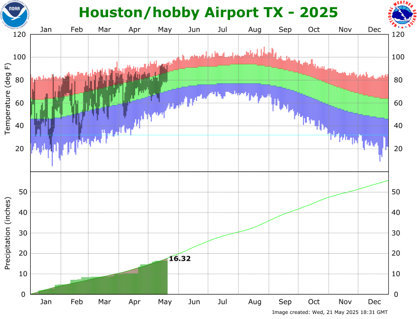 Yearly Climate