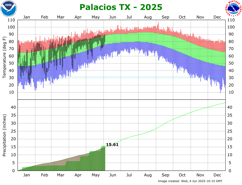 Yearly Climate