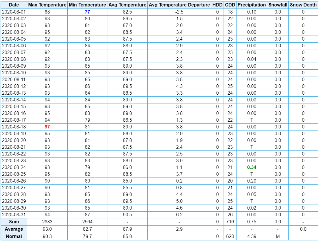 Galveston Extremes, Normals, and Annual Summaries