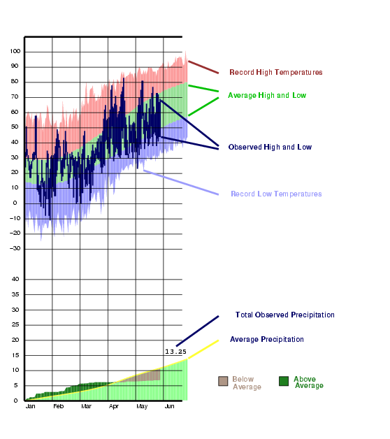 Galveston Climate Data