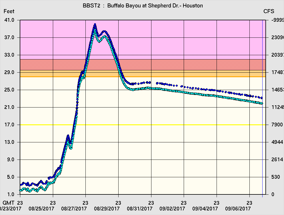 Hydrograph