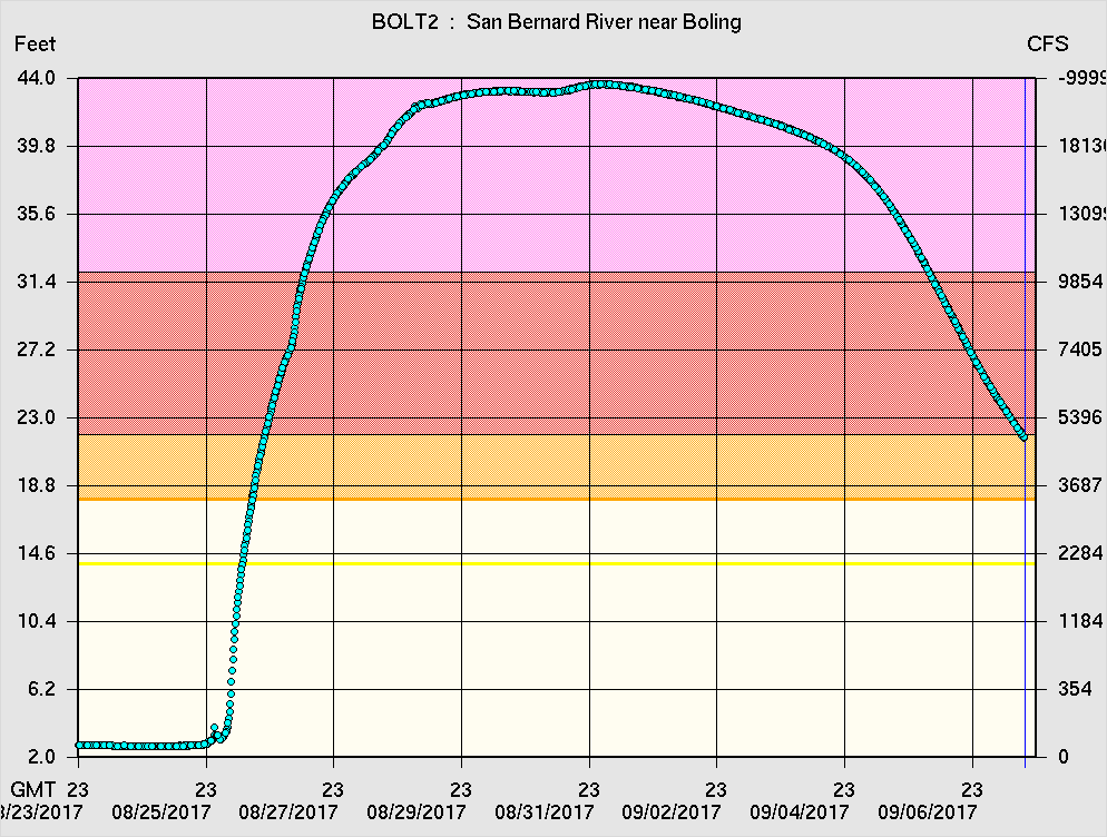 Hydrograph