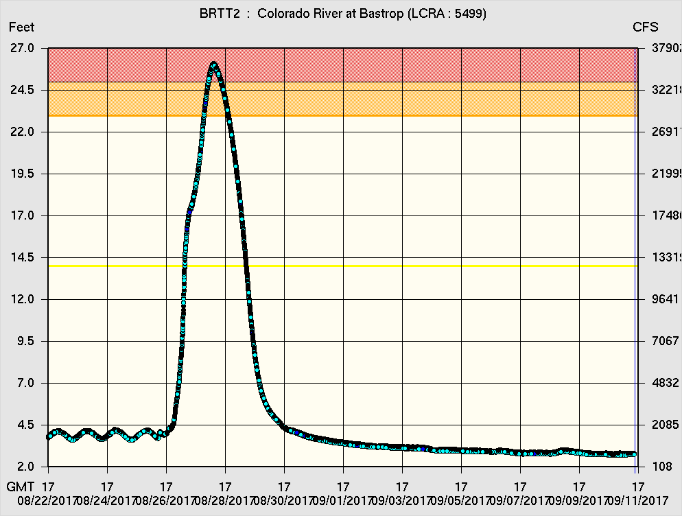 Hydrograph