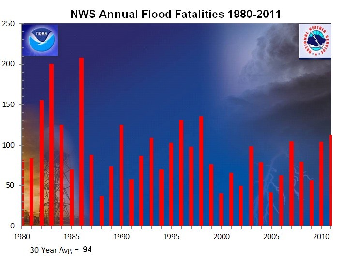 U.S. Annual Flood Fatalities 1981-2011 showing an average of 94 per year