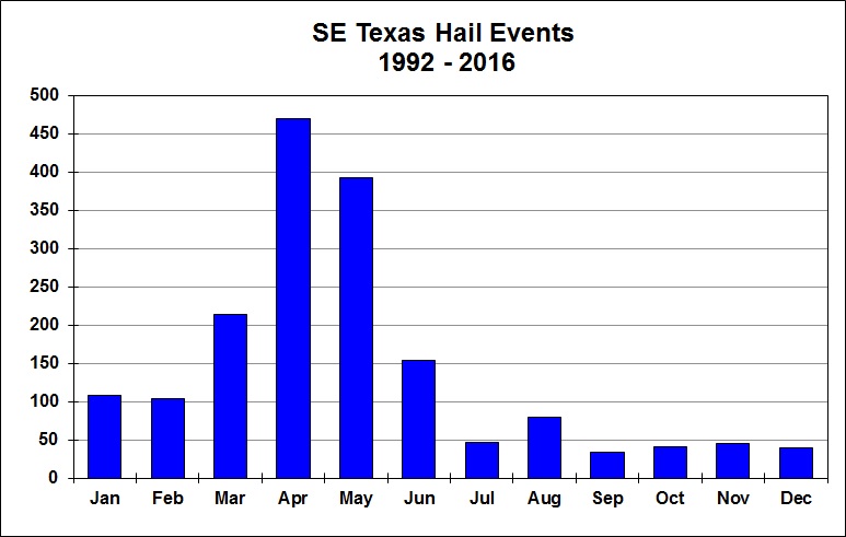 Hail events (by month)
