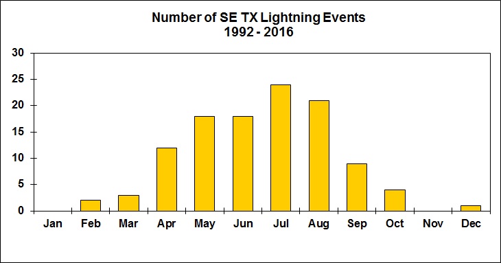 Lightning Events (by month)