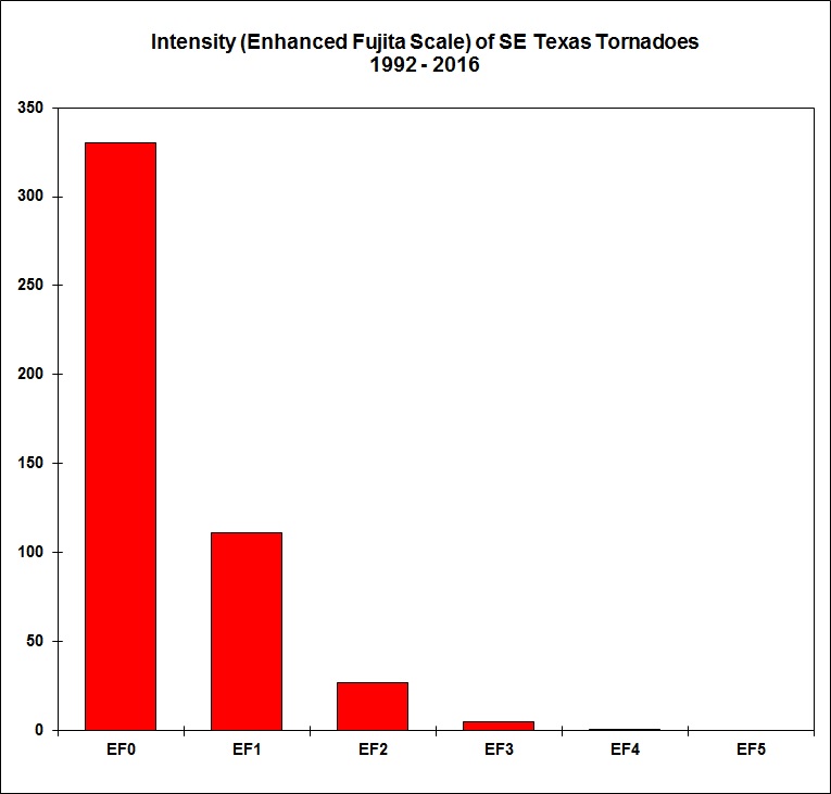 Lightning Events (by time)