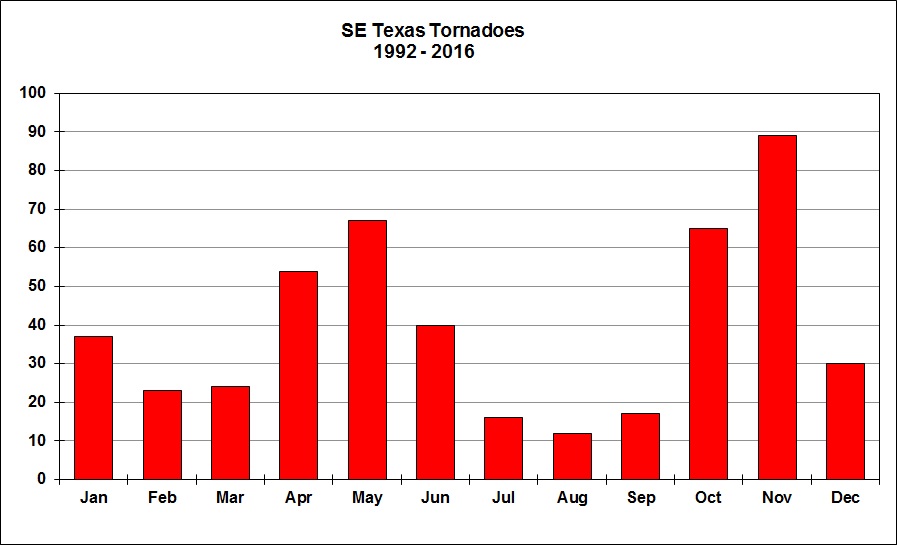 Lightning Events (by month)