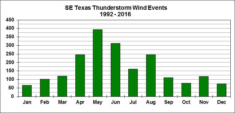 High wind events (by month)