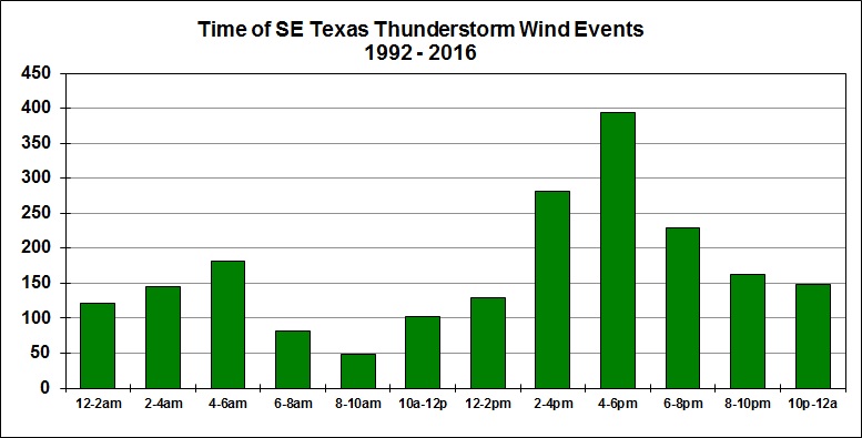 High wind events (by time)