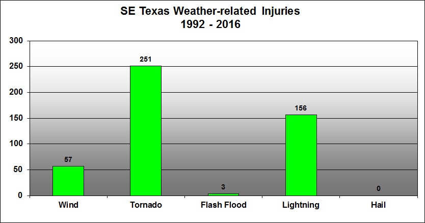 Weather related injuries