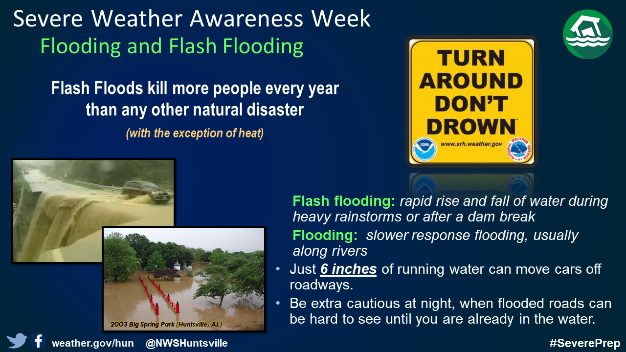 Severe weather awareness graphic describing flooding and flash flooding.  Flash floods kill more people every year than any other natural disaster with the exception of heat.  What is the difference between flooding and flash flooding?  Flash flooding is a rapid rise and fall of water during heavy rainstorms or after a dam break.  Flooding is a slower response, usually along rivers.  Remember, just six inches of running water can move cars off roadways.  Be extra cautious at night, when flooded roads can be hard to see until you are already in the water.  Remember to turn around, don't drown.