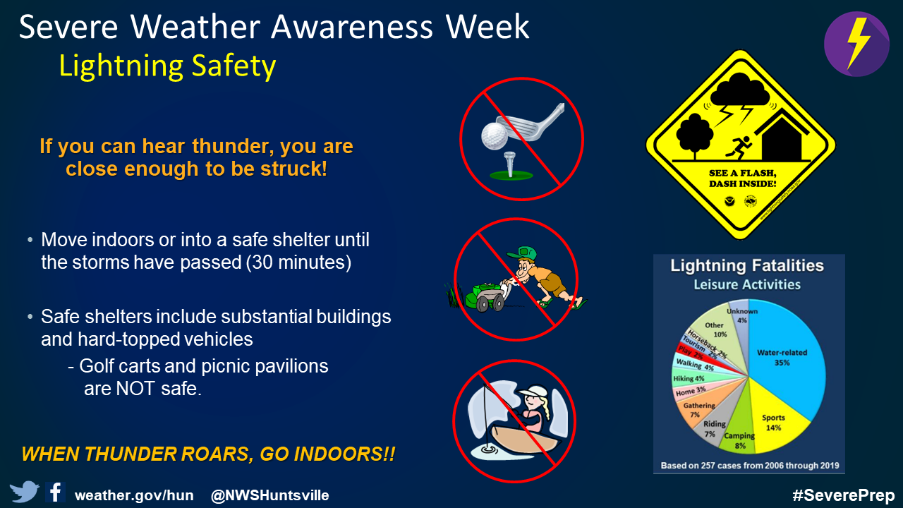 Severe weather awareness graphic describing lightning safety.  Remember, if you can hear thunder, you are close enough to be struck!  Move indoors or into a safe shelter until the storms have passed, generally 30 minutes after the last lightning strike.  Safe shelters include substantial buildings and hard-topped vehicles.  Golf carts and picnic pavilions are not safe.  Of all lightning fatalities, most occur around water-related activities (37%), but 17% occur around outdoor sports.  Remember, when thunder roars, go indoors!