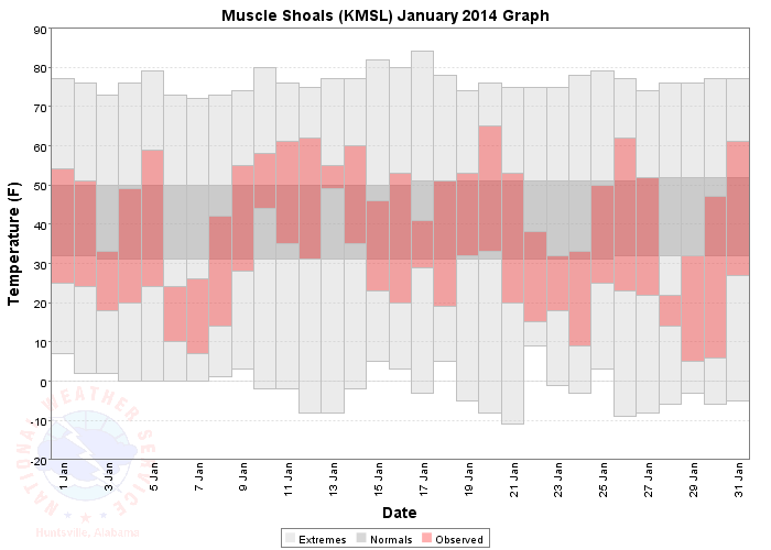 Daily Temperatures for Muscle Shoals January 2014 - click on the image for a larger version.