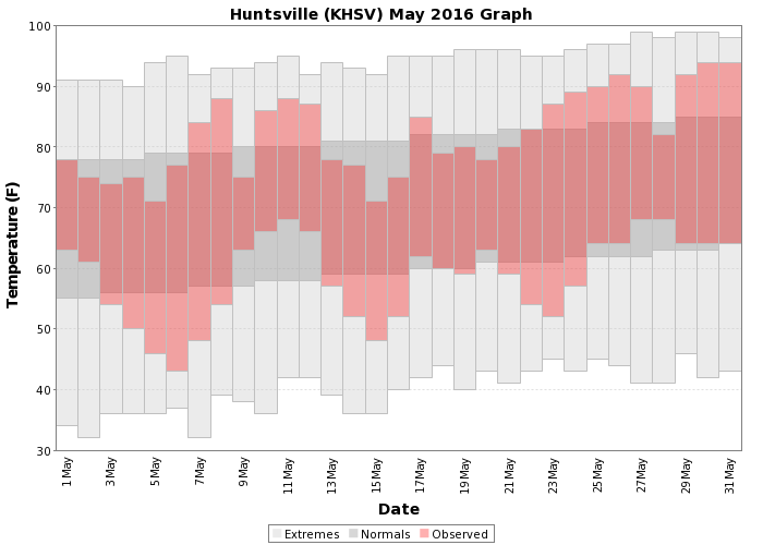 Huntsville to muscle shoals