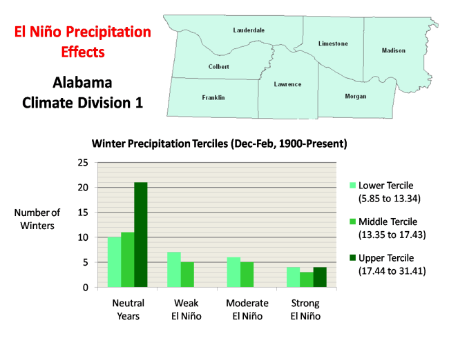 Alabama 1 Precipitation Terciles