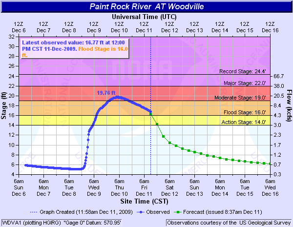 December 8th-9th, 2009 River Flooding 