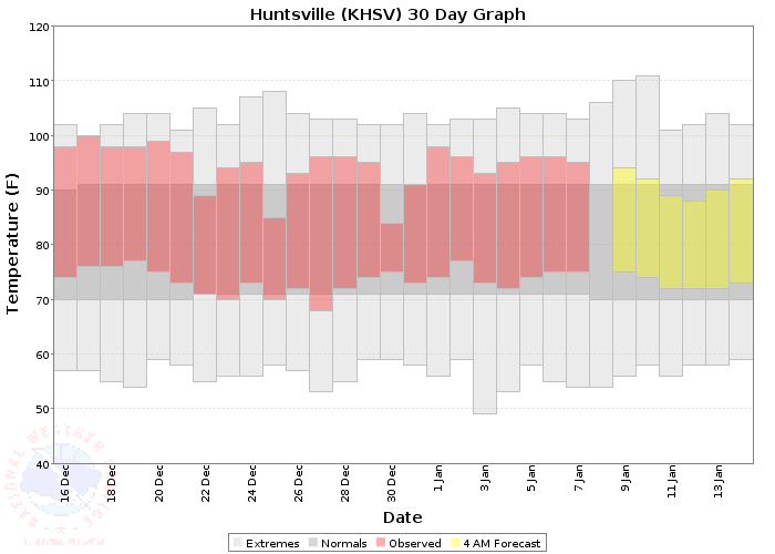 Graph of Recent Temperature Data at Huntsville (HSV)
