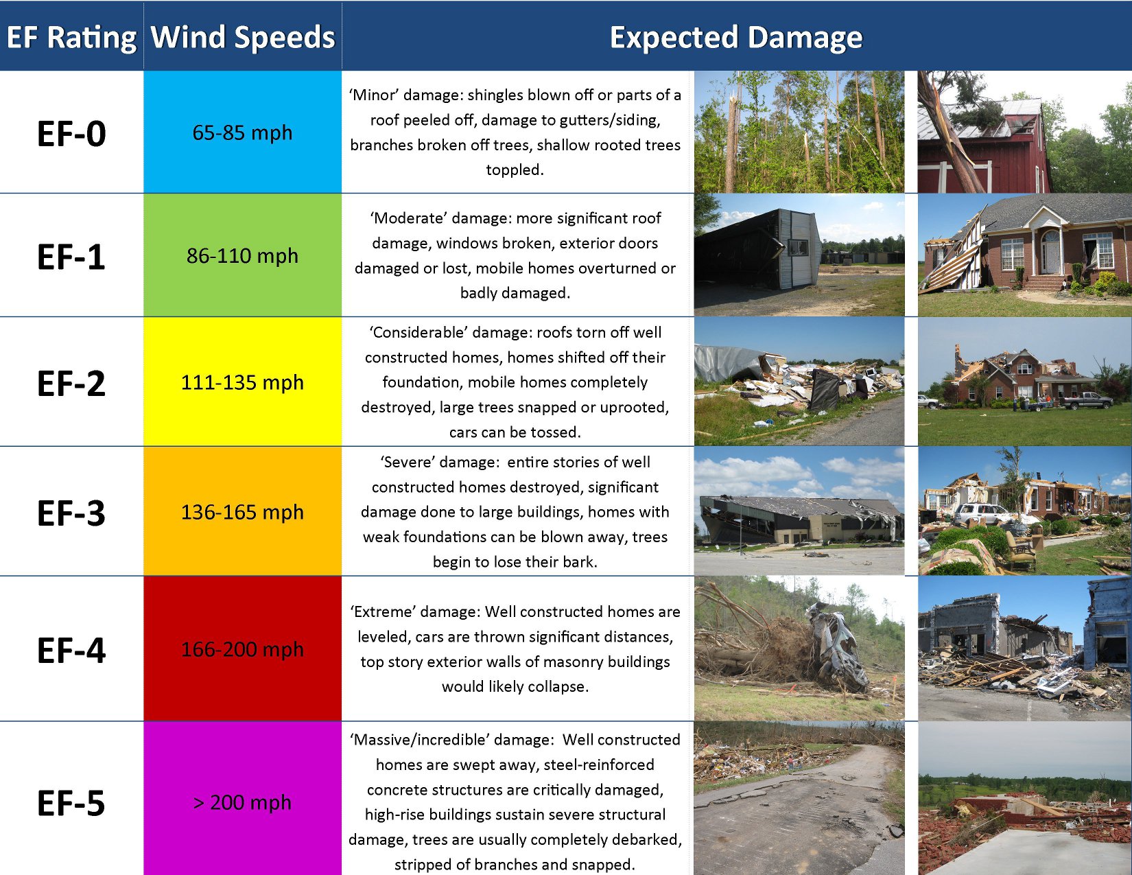 Explanation Of EF Scale Ratings