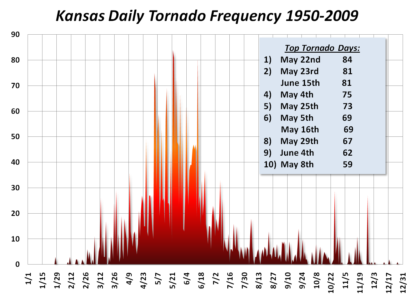 Historical Kansas Tornado Statistics1424 x 1031