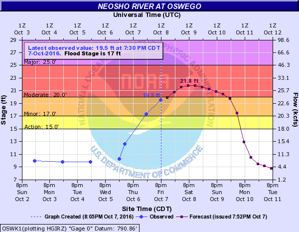 Hydrograph